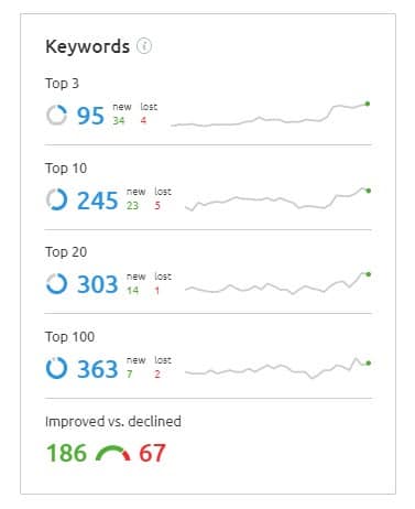 Link building targeted at specific keywords and their urls helped us rank for the keywords we wanted to boost Link building helped us rank