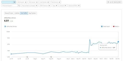 Estimated Traffic Increase Estimated Traffic Increase
