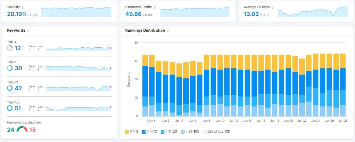 Semrush Position Tracking
